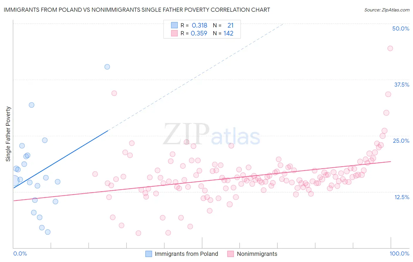 Immigrants from Poland vs Nonimmigrants Single Father Poverty