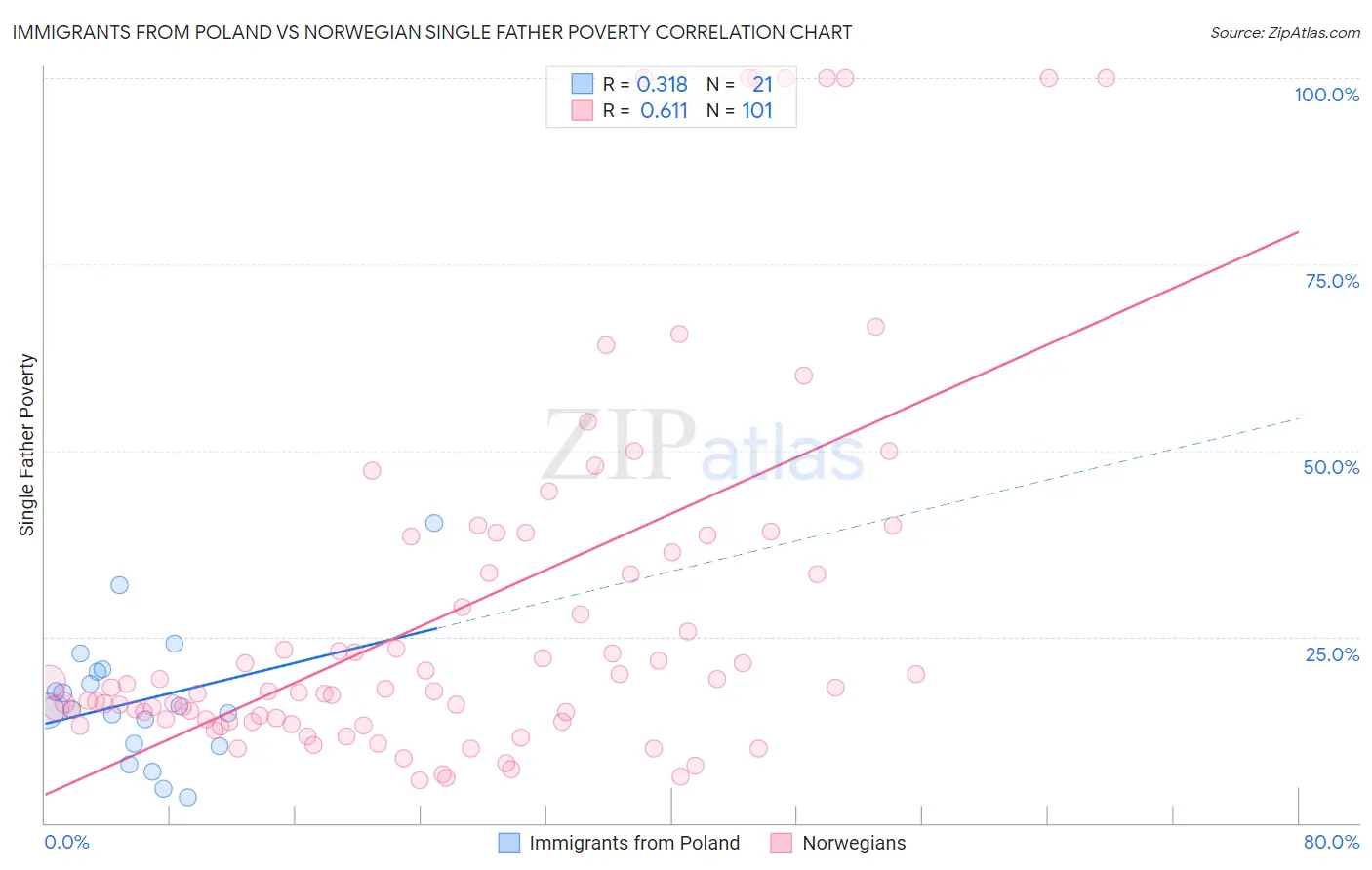 Immigrants from Poland vs Norwegian Single Father Poverty