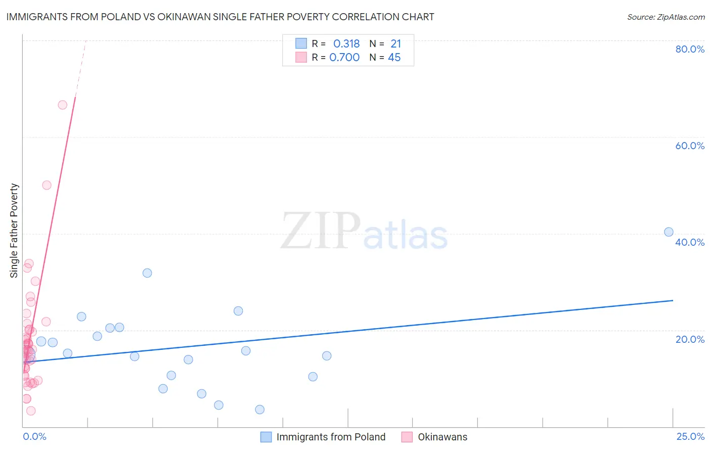 Immigrants from Poland vs Okinawan Single Father Poverty