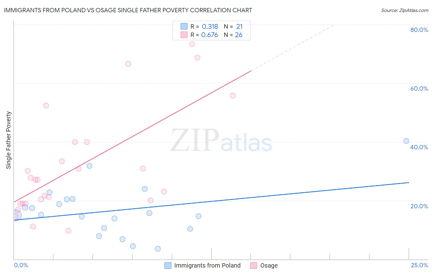 Immigrants from Poland vs Osage Single Father Poverty
