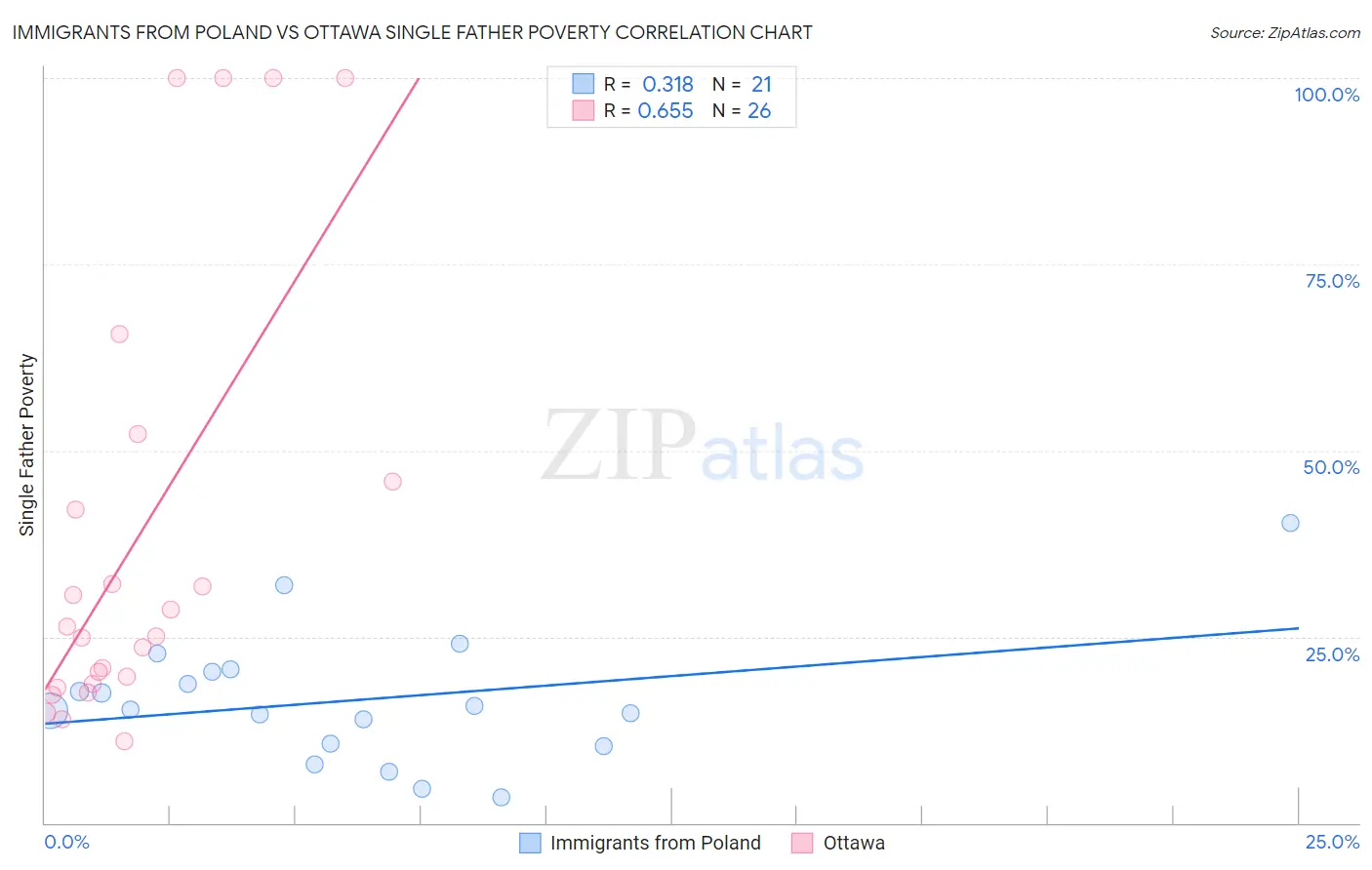 Immigrants from Poland vs Ottawa Single Father Poverty