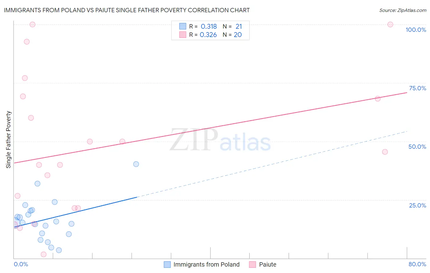 Immigrants from Poland vs Paiute Single Father Poverty