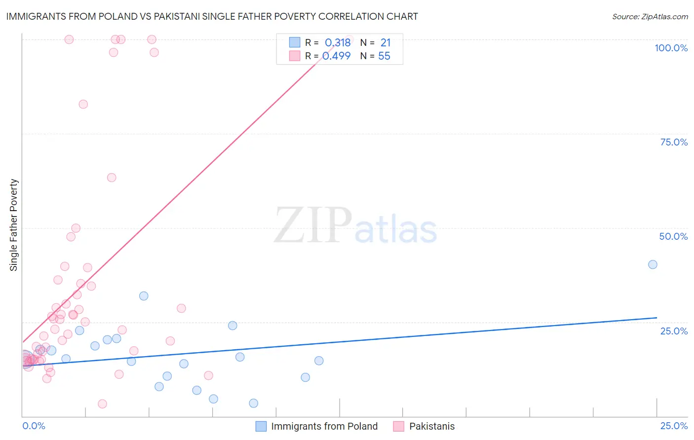 Immigrants from Poland vs Pakistani Single Father Poverty