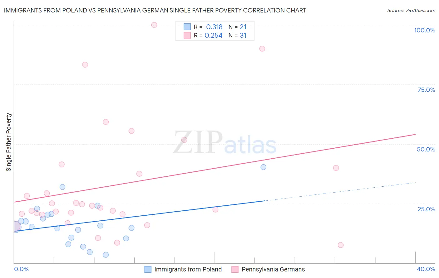 Immigrants from Poland vs Pennsylvania German Single Father Poverty