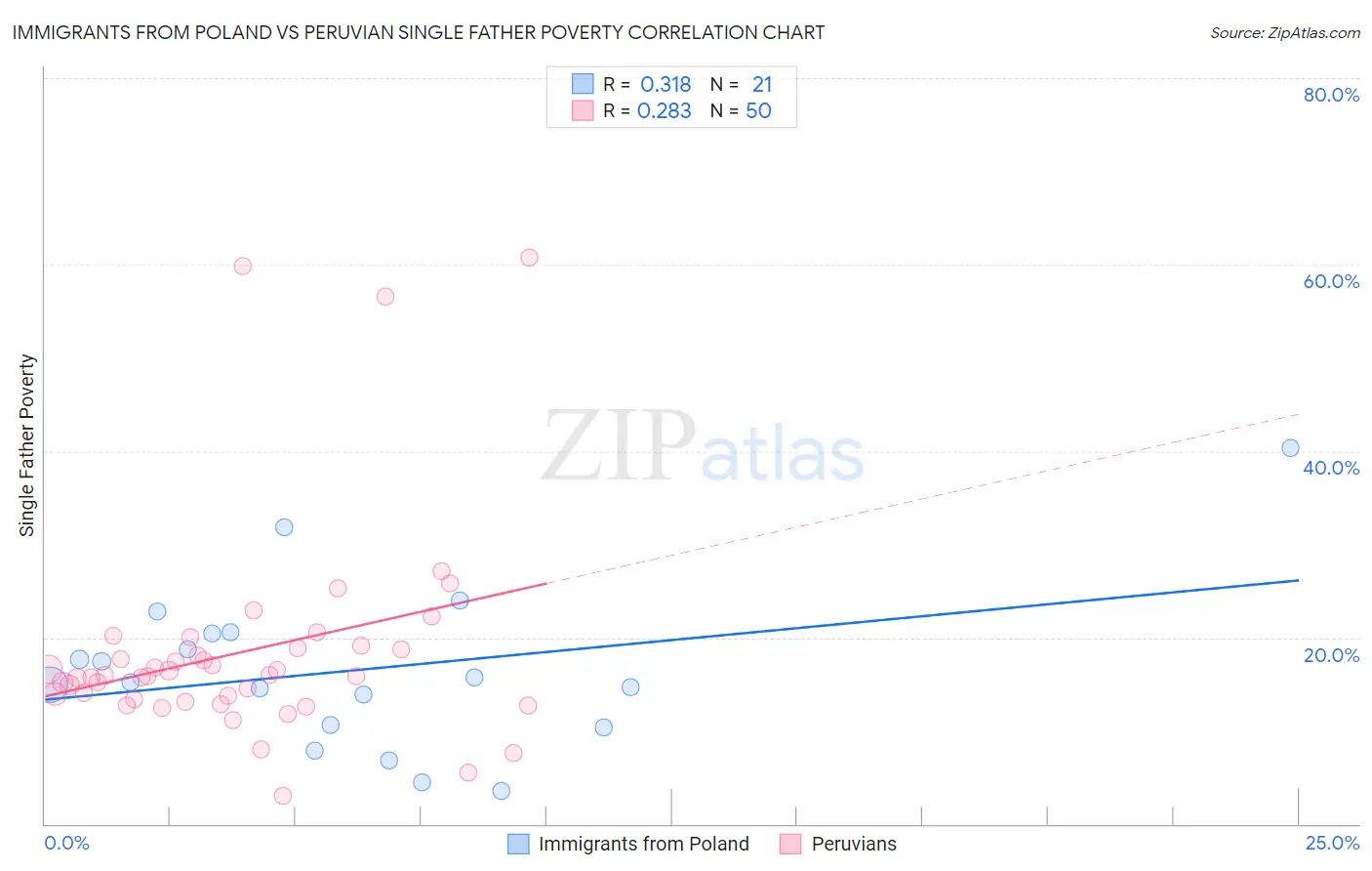 Immigrants from Poland vs Peruvian Single Father Poverty