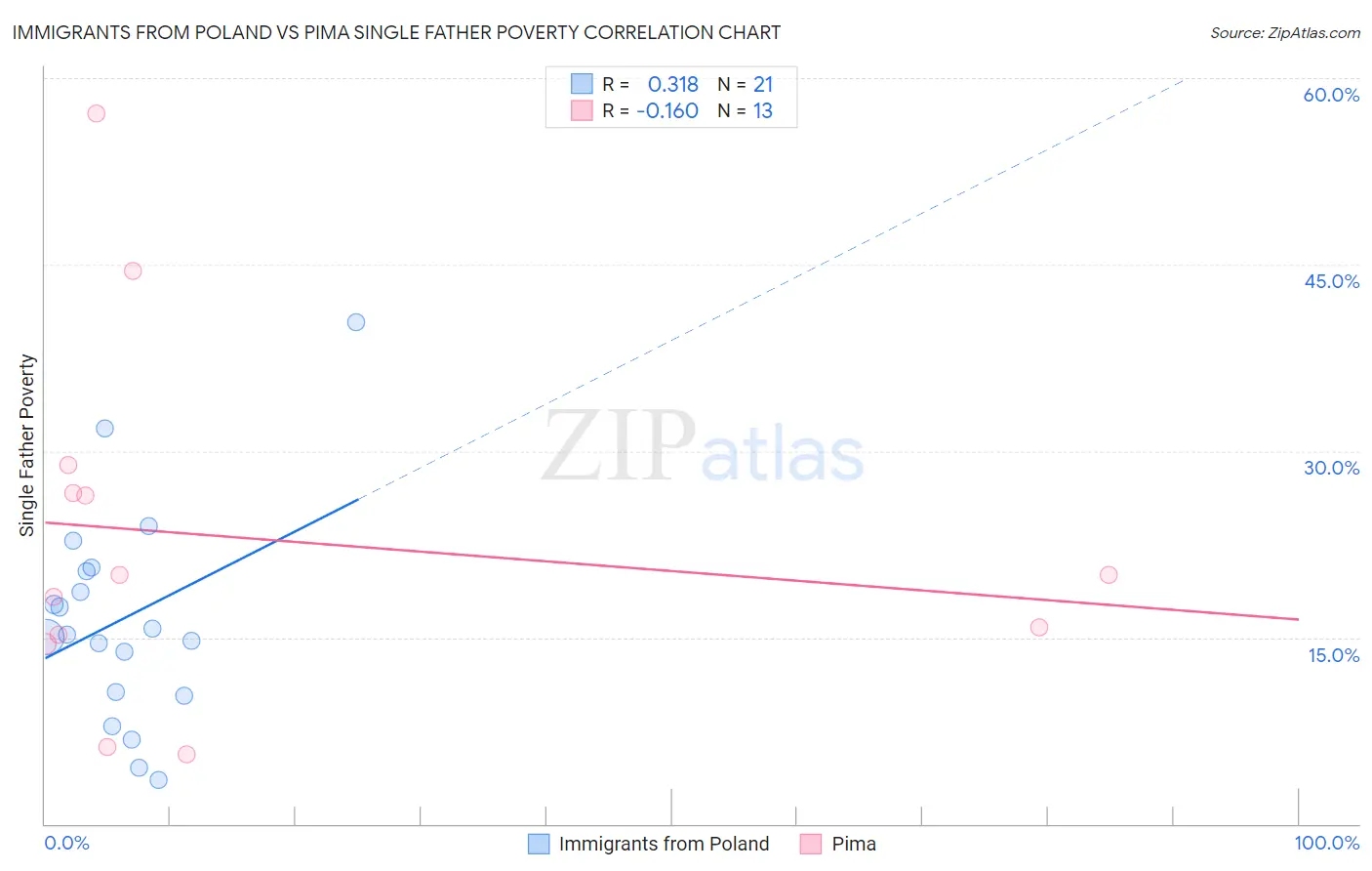 Immigrants from Poland vs Pima Single Father Poverty