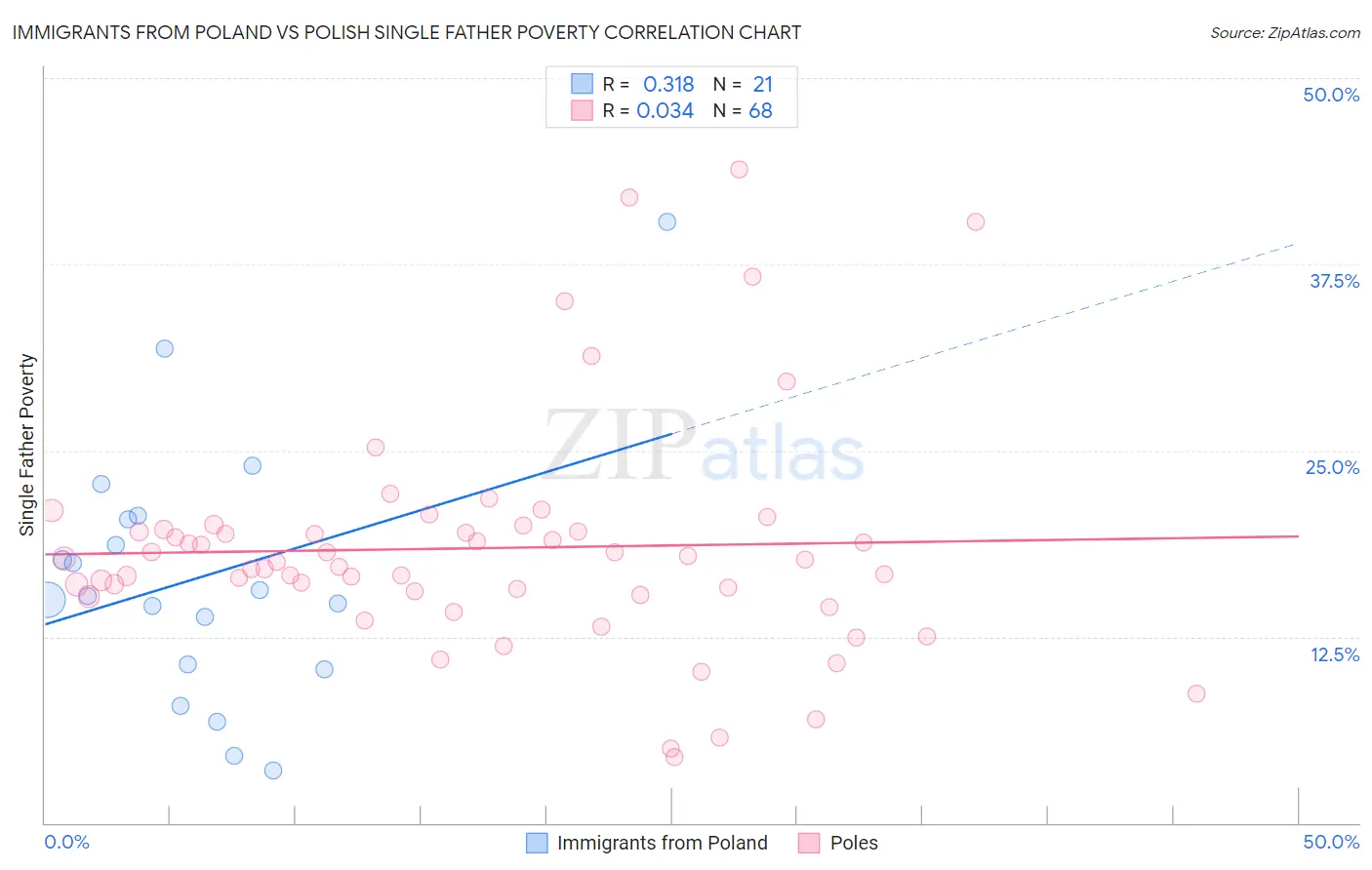 Immigrants from Poland vs Polish Single Father Poverty