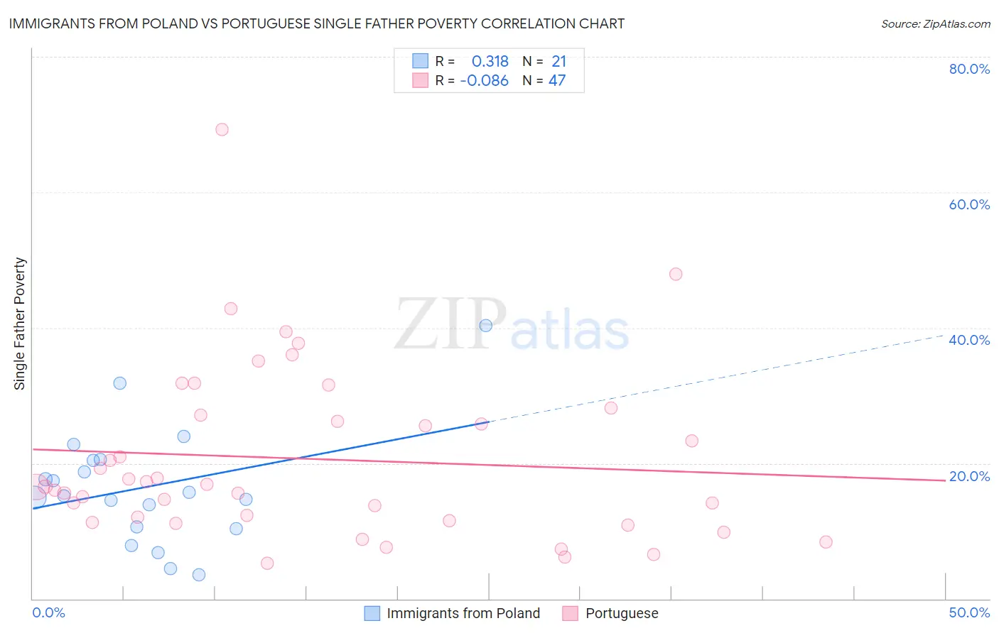 Immigrants from Poland vs Portuguese Single Father Poverty