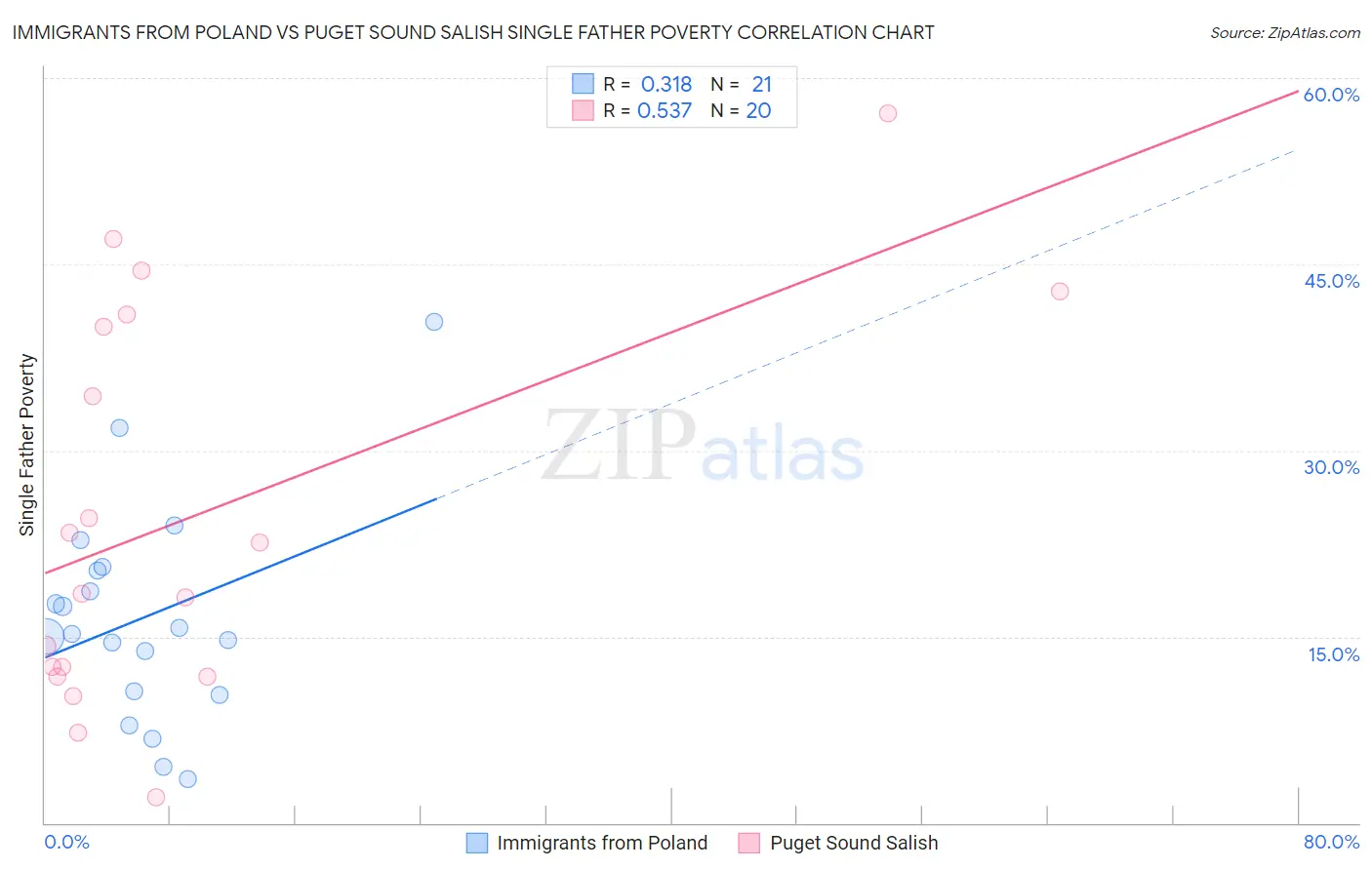Immigrants from Poland vs Puget Sound Salish Single Father Poverty