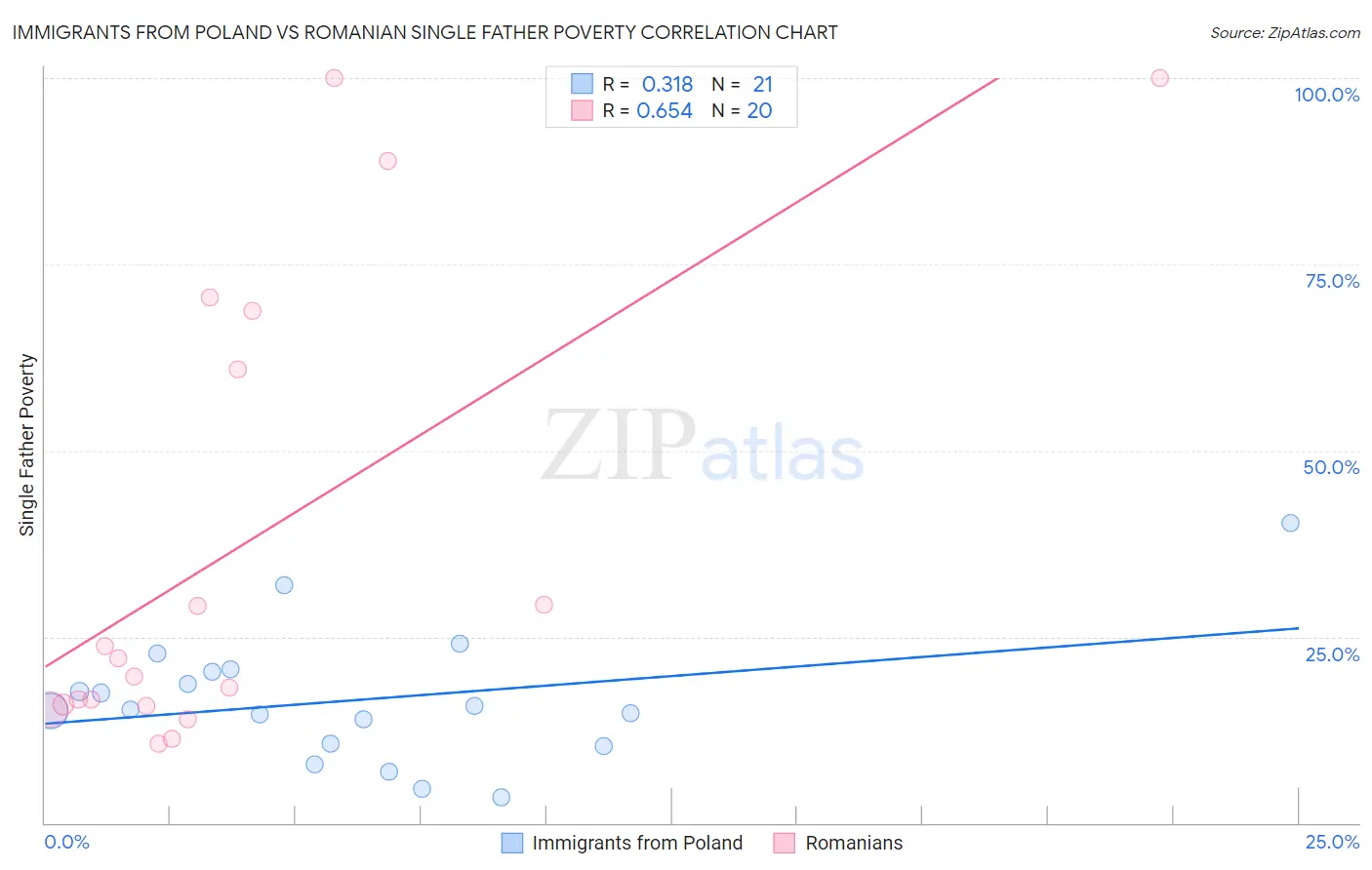 Immigrants from Poland vs Romanian Single Father Poverty