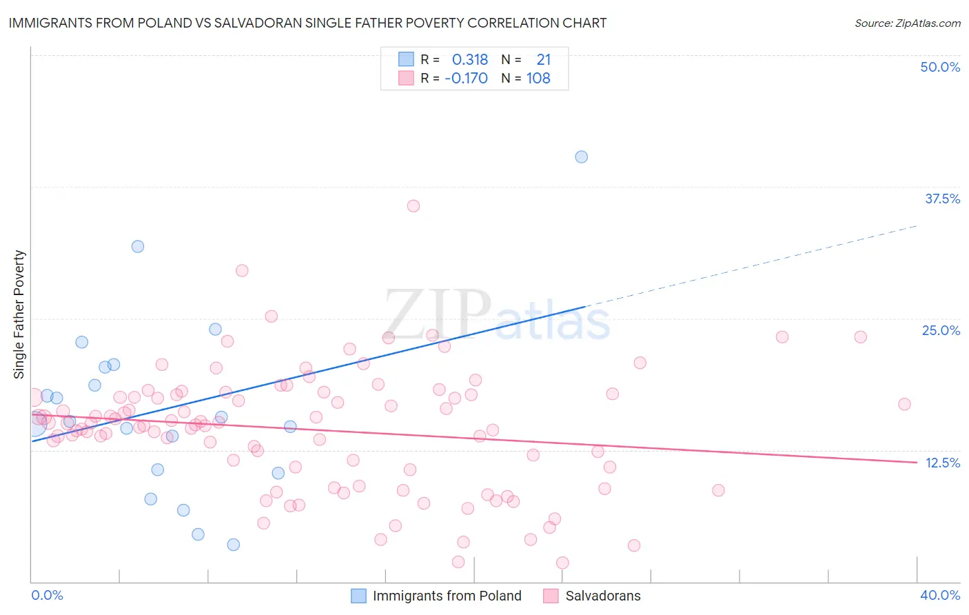 Immigrants from Poland vs Salvadoran Single Father Poverty