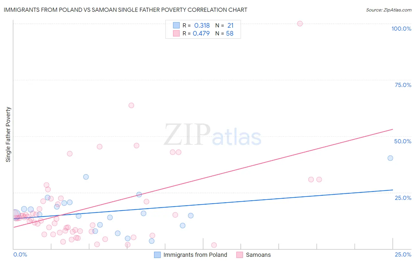 Immigrants from Poland vs Samoan Single Father Poverty