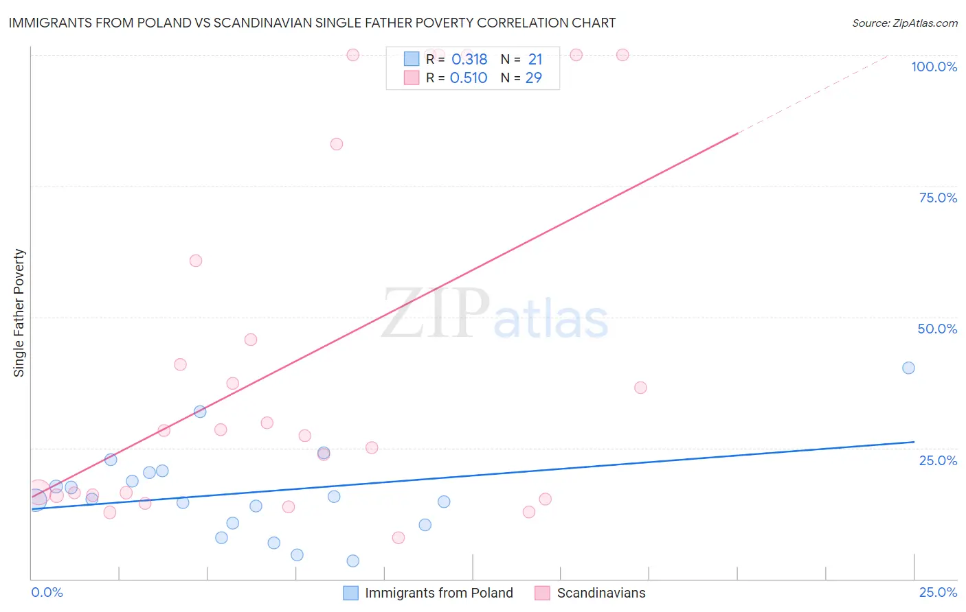 Immigrants from Poland vs Scandinavian Single Father Poverty