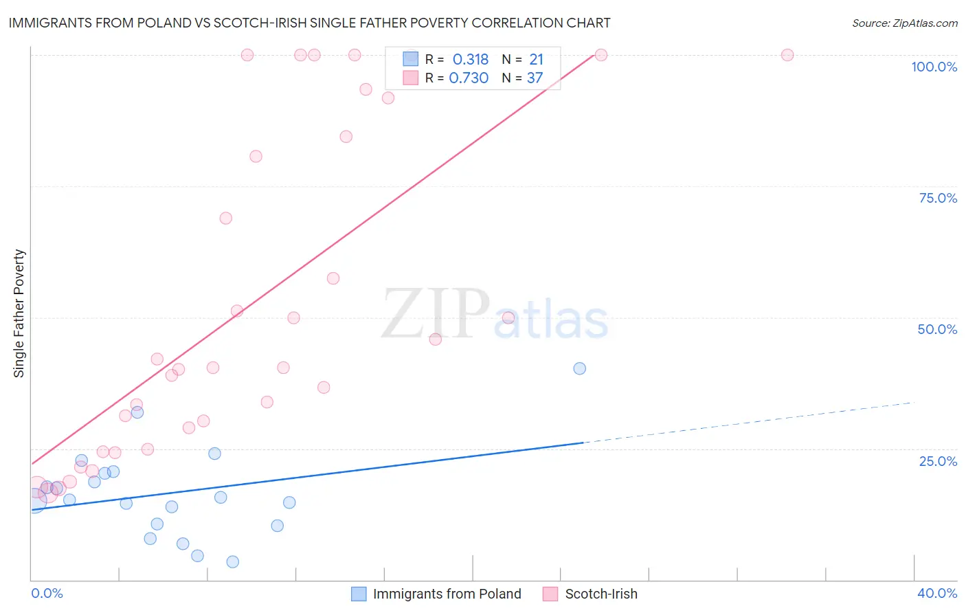 Immigrants from Poland vs Scotch-Irish Single Father Poverty