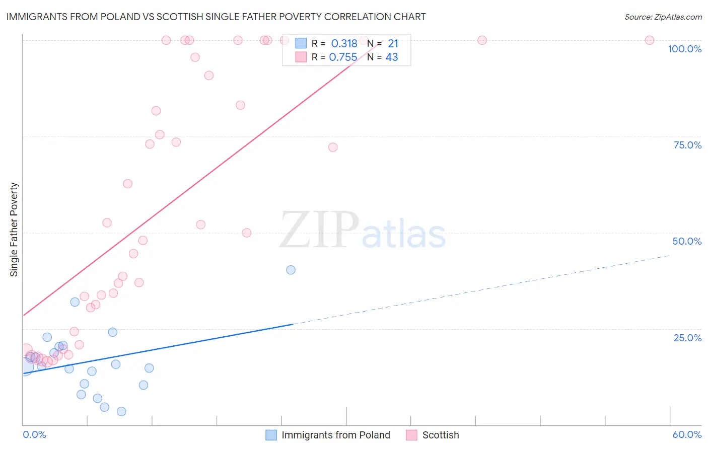 Immigrants from Poland vs Scottish Single Father Poverty