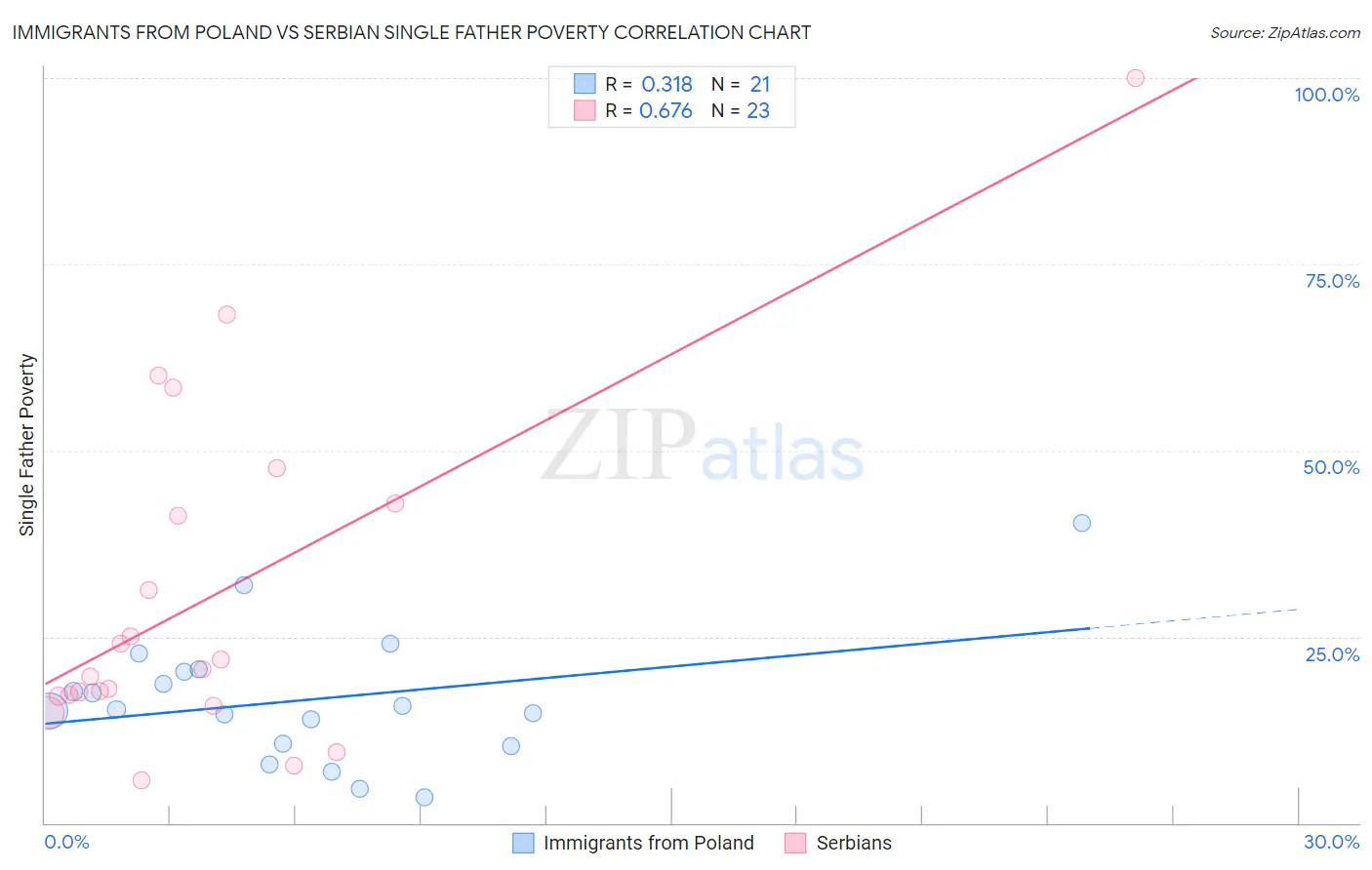Immigrants from Poland vs Serbian Single Father Poverty