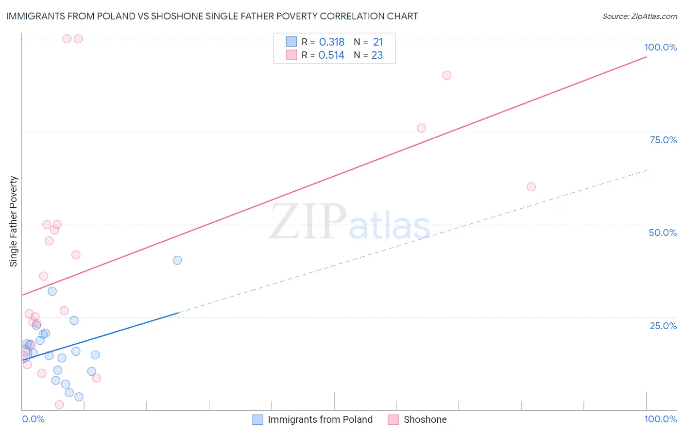Immigrants from Poland vs Shoshone Single Father Poverty
