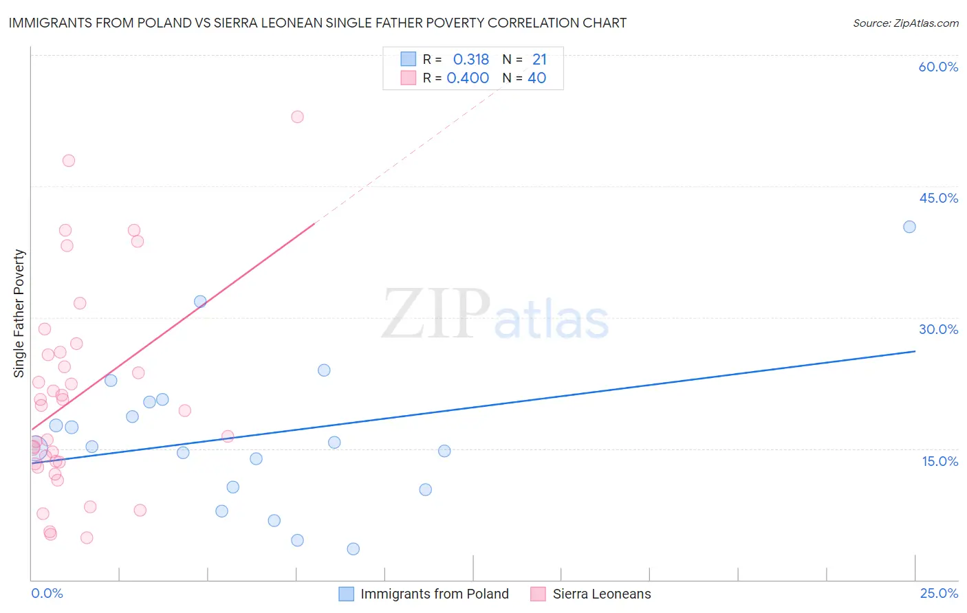 Immigrants from Poland vs Sierra Leonean Single Father Poverty