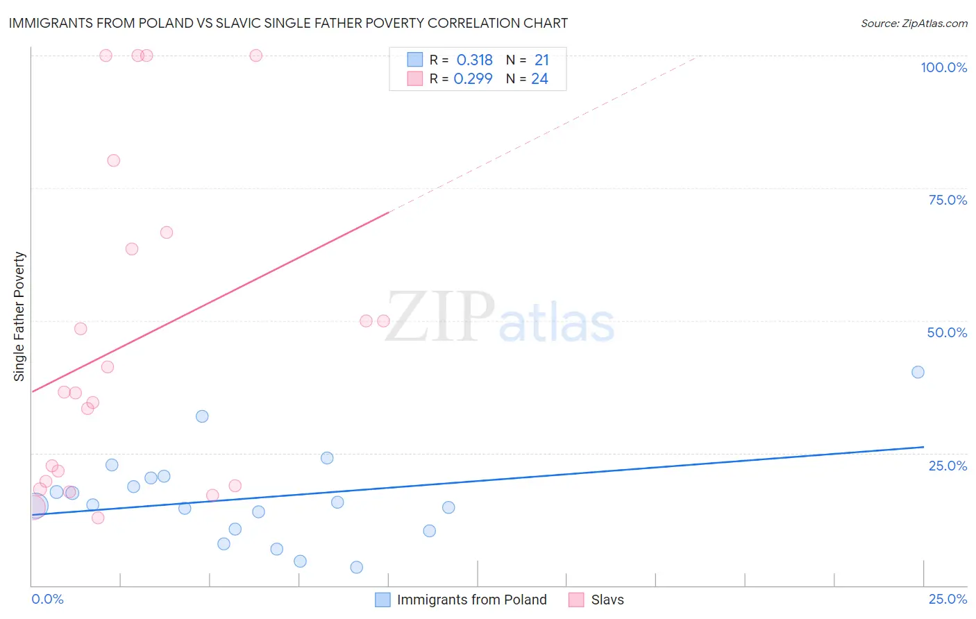 Immigrants from Poland vs Slavic Single Father Poverty