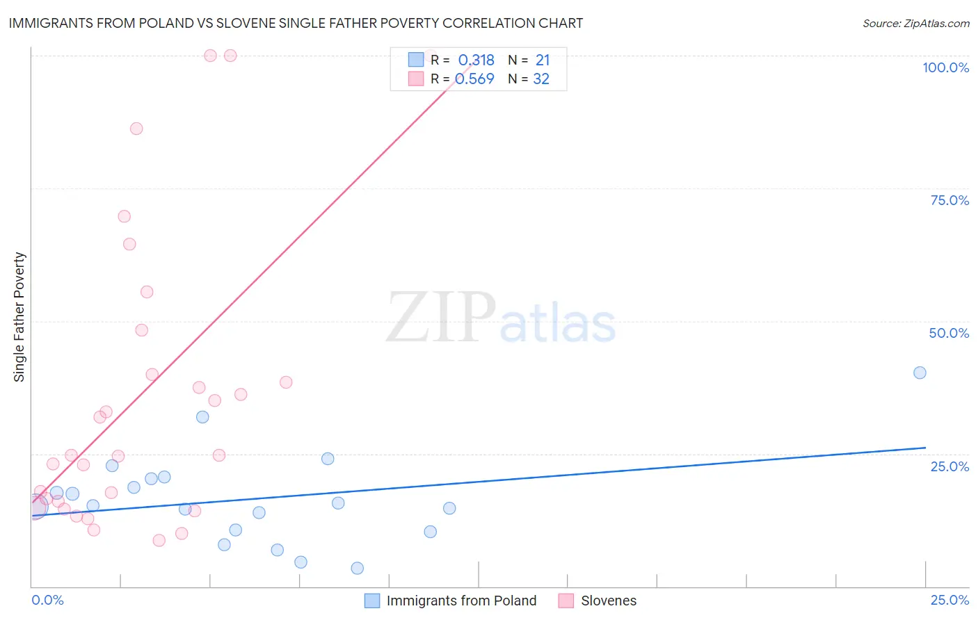 Immigrants from Poland vs Slovene Single Father Poverty