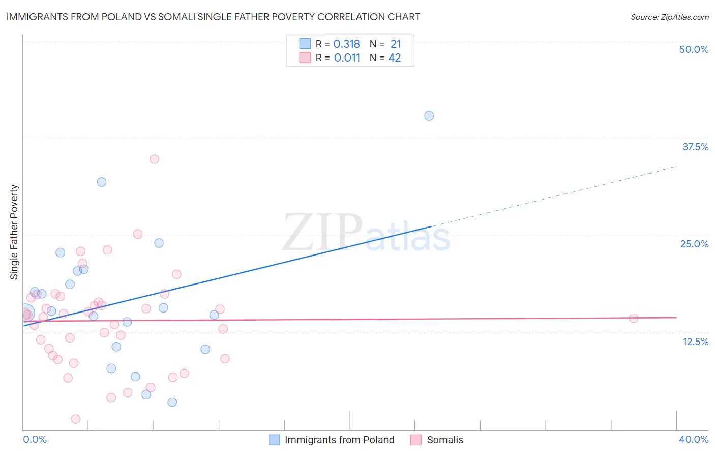 Immigrants from Poland vs Somali Single Father Poverty