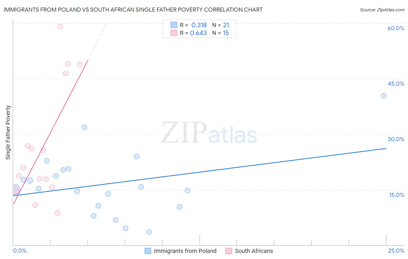 Immigrants from Poland vs South African Single Father Poverty