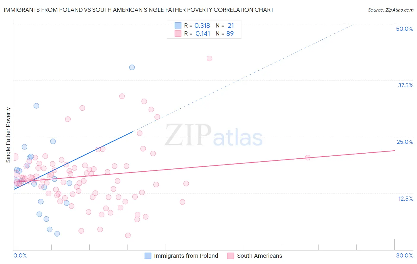 Immigrants from Poland vs South American Single Father Poverty