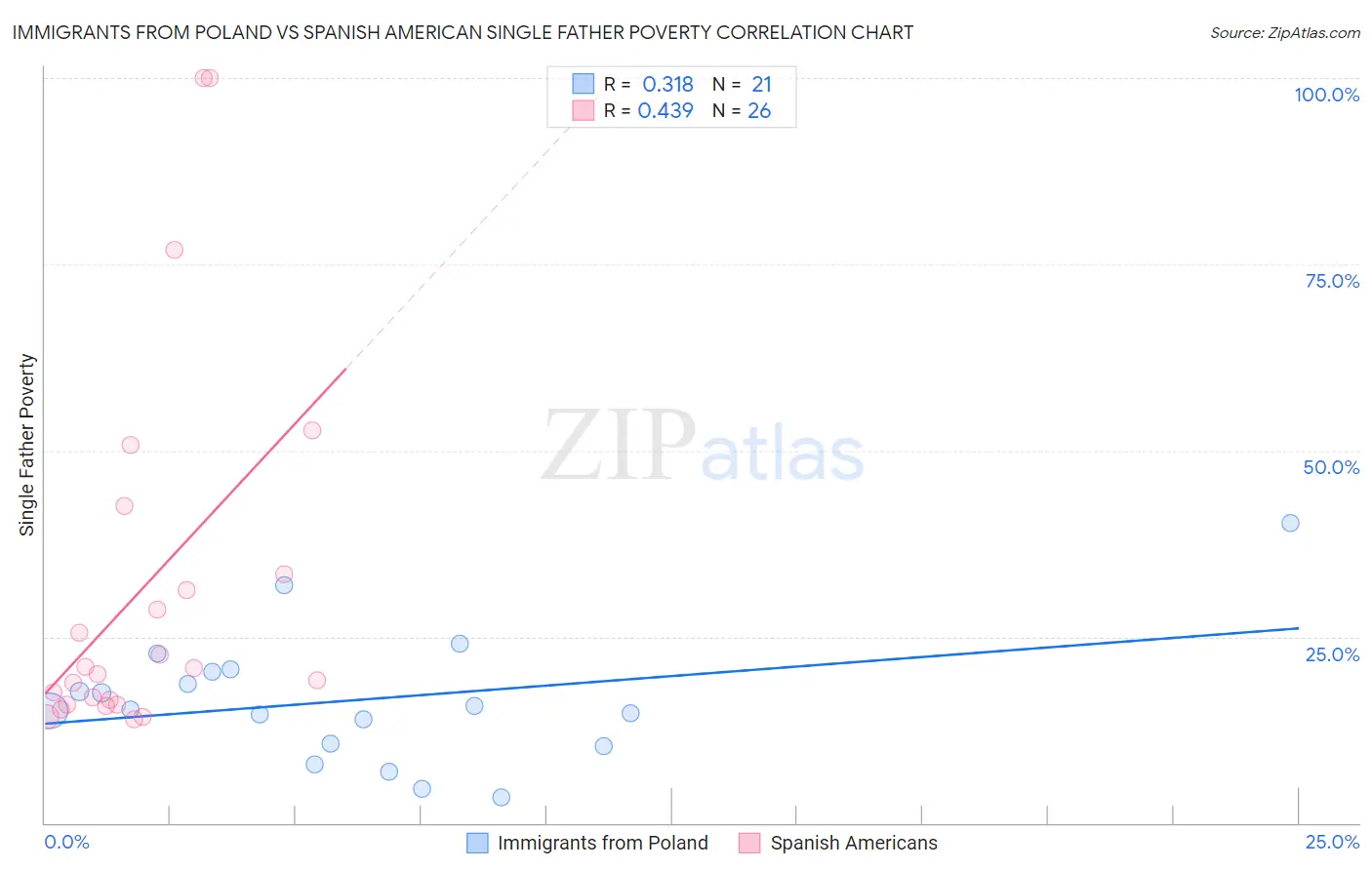 Immigrants from Poland vs Spanish American Single Father Poverty
