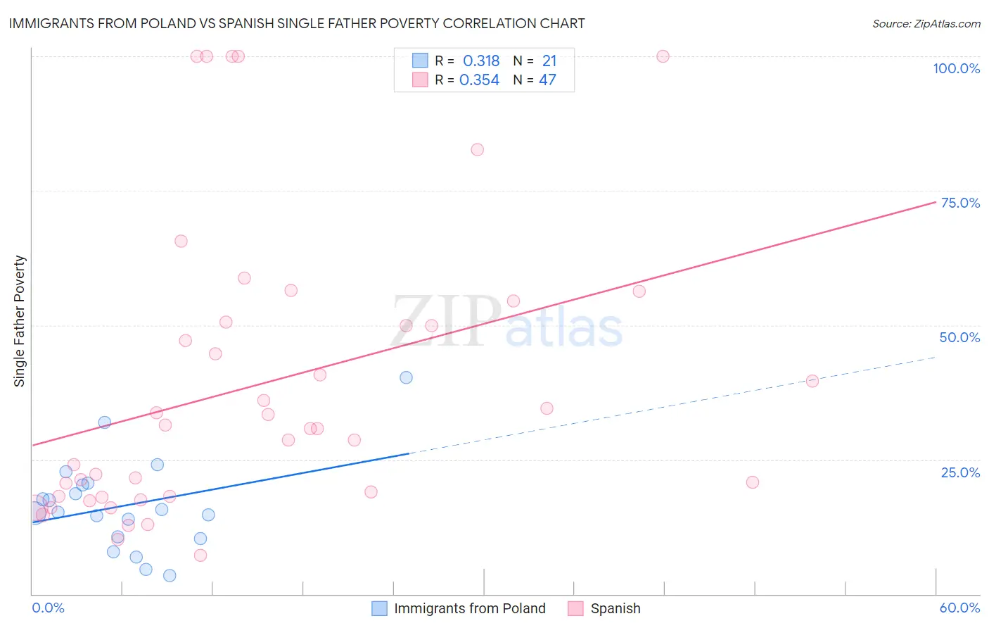 Immigrants from Poland vs Spanish Single Father Poverty