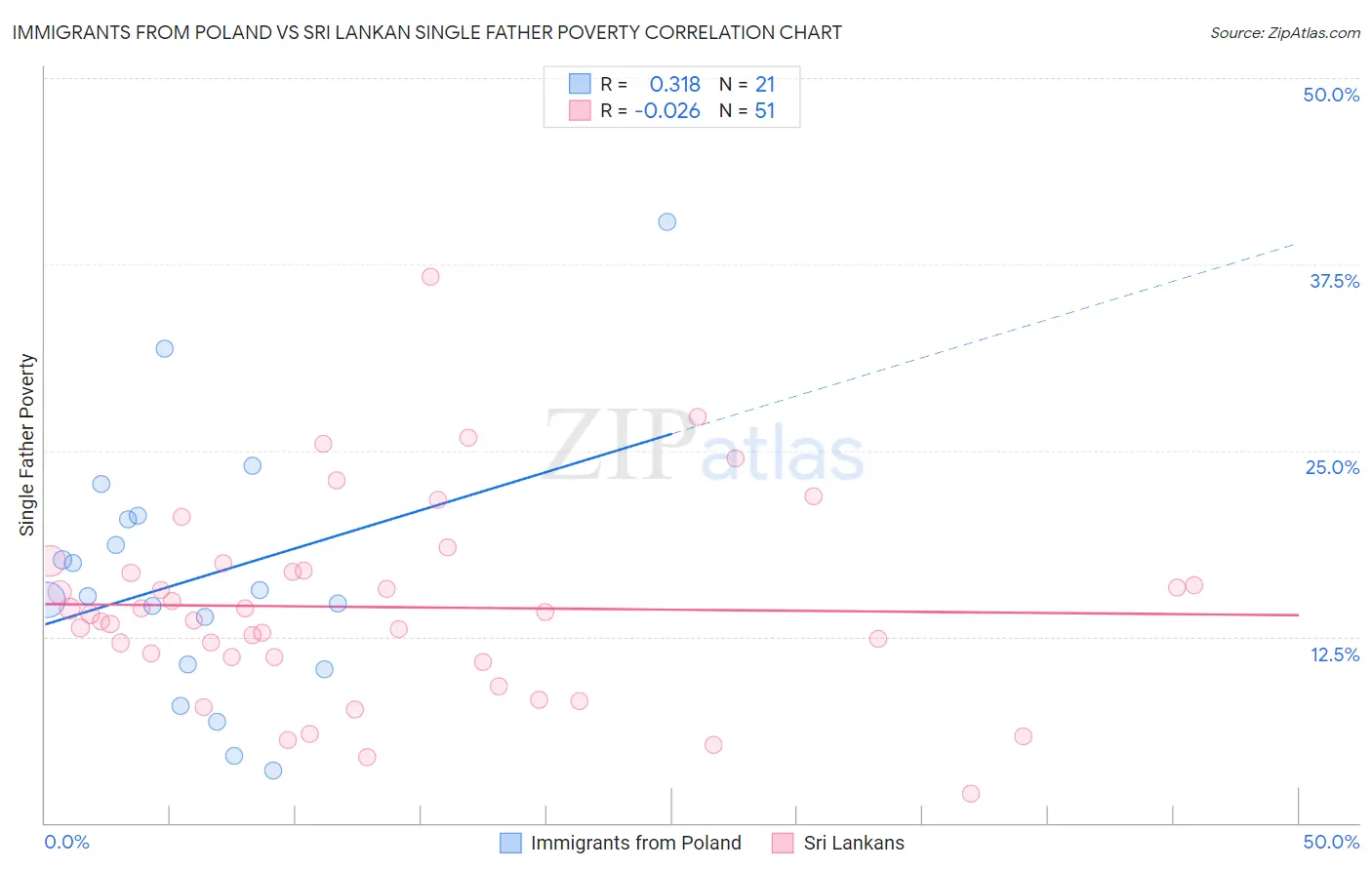 Immigrants from Poland vs Sri Lankan Single Father Poverty