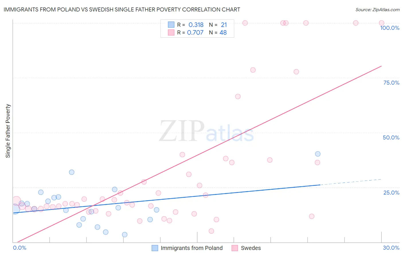 Immigrants from Poland vs Swedish Single Father Poverty