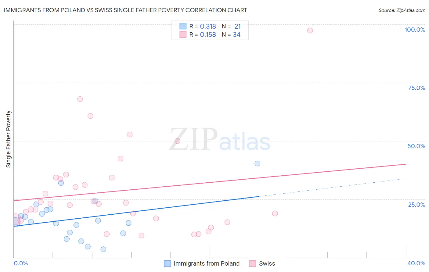 Immigrants from Poland vs Swiss Single Father Poverty