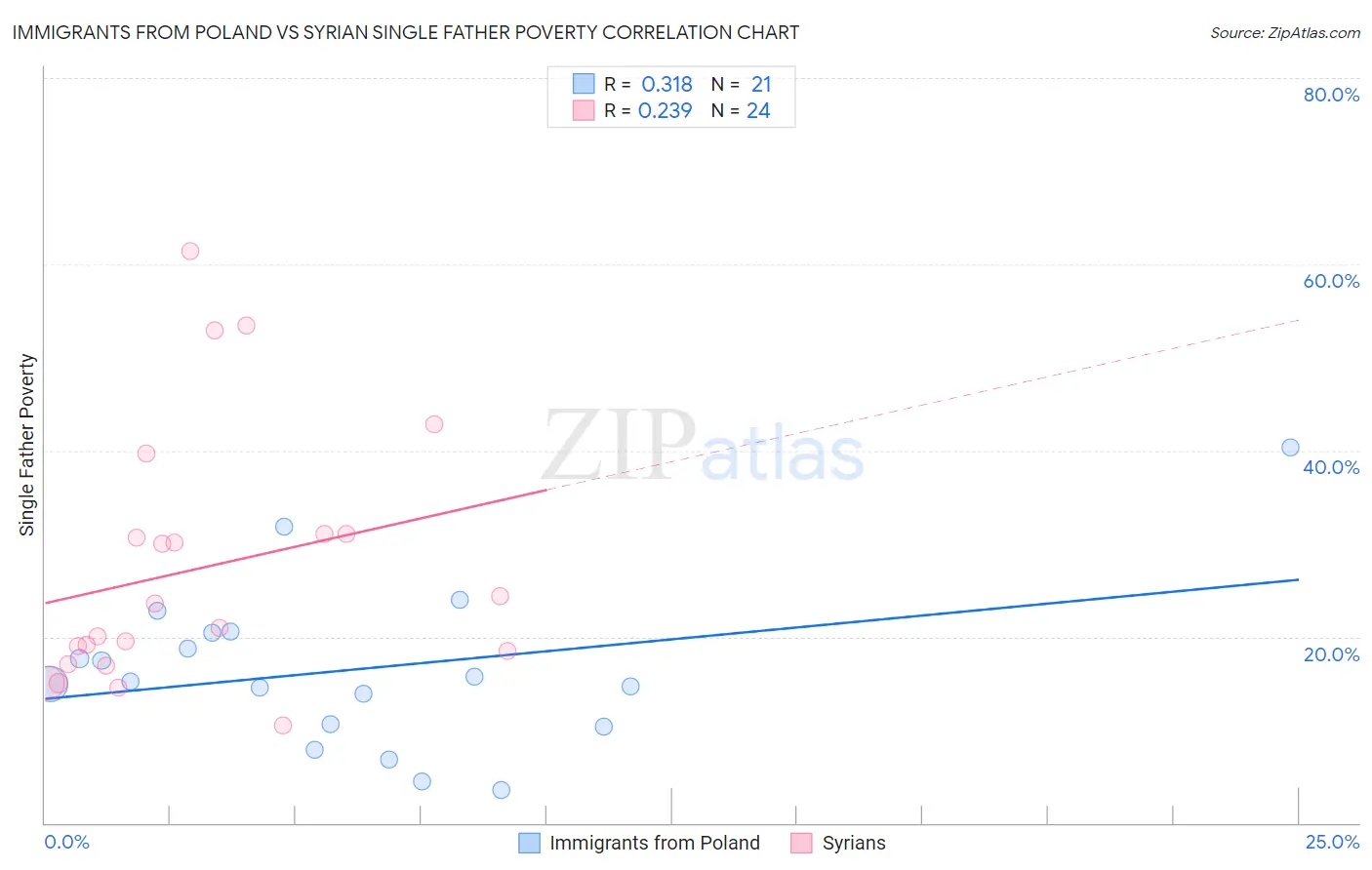 Immigrants from Poland vs Syrian Single Father Poverty