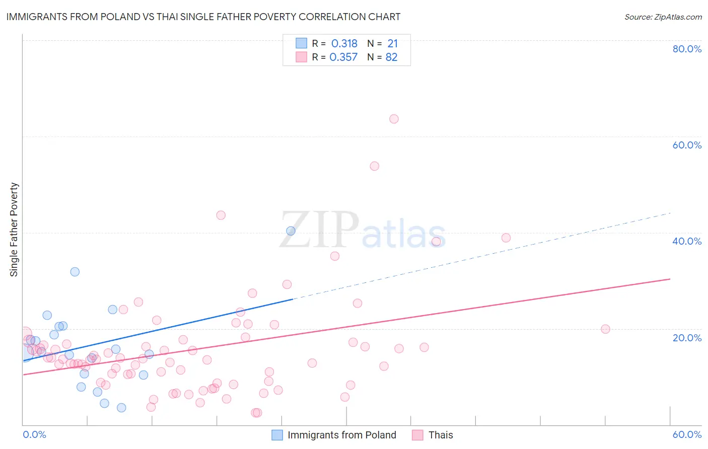 Immigrants from Poland vs Thai Single Father Poverty