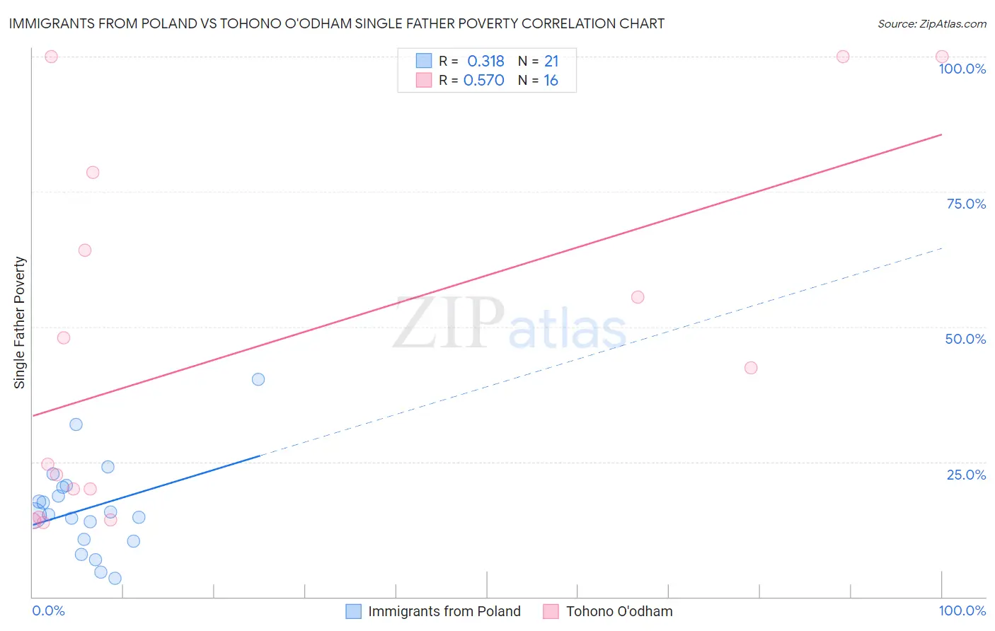 Immigrants from Poland vs Tohono O'odham Single Father Poverty