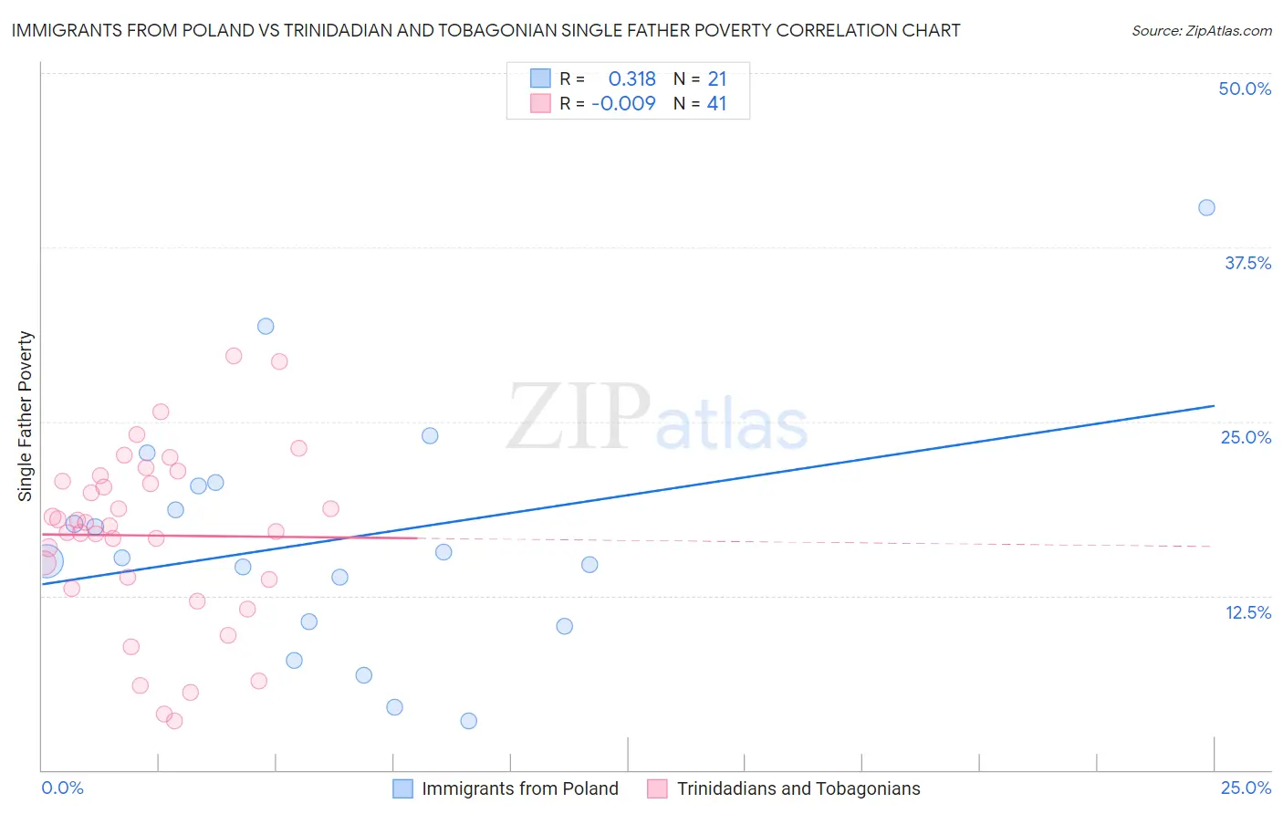 Immigrants from Poland vs Trinidadian and Tobagonian Single Father Poverty