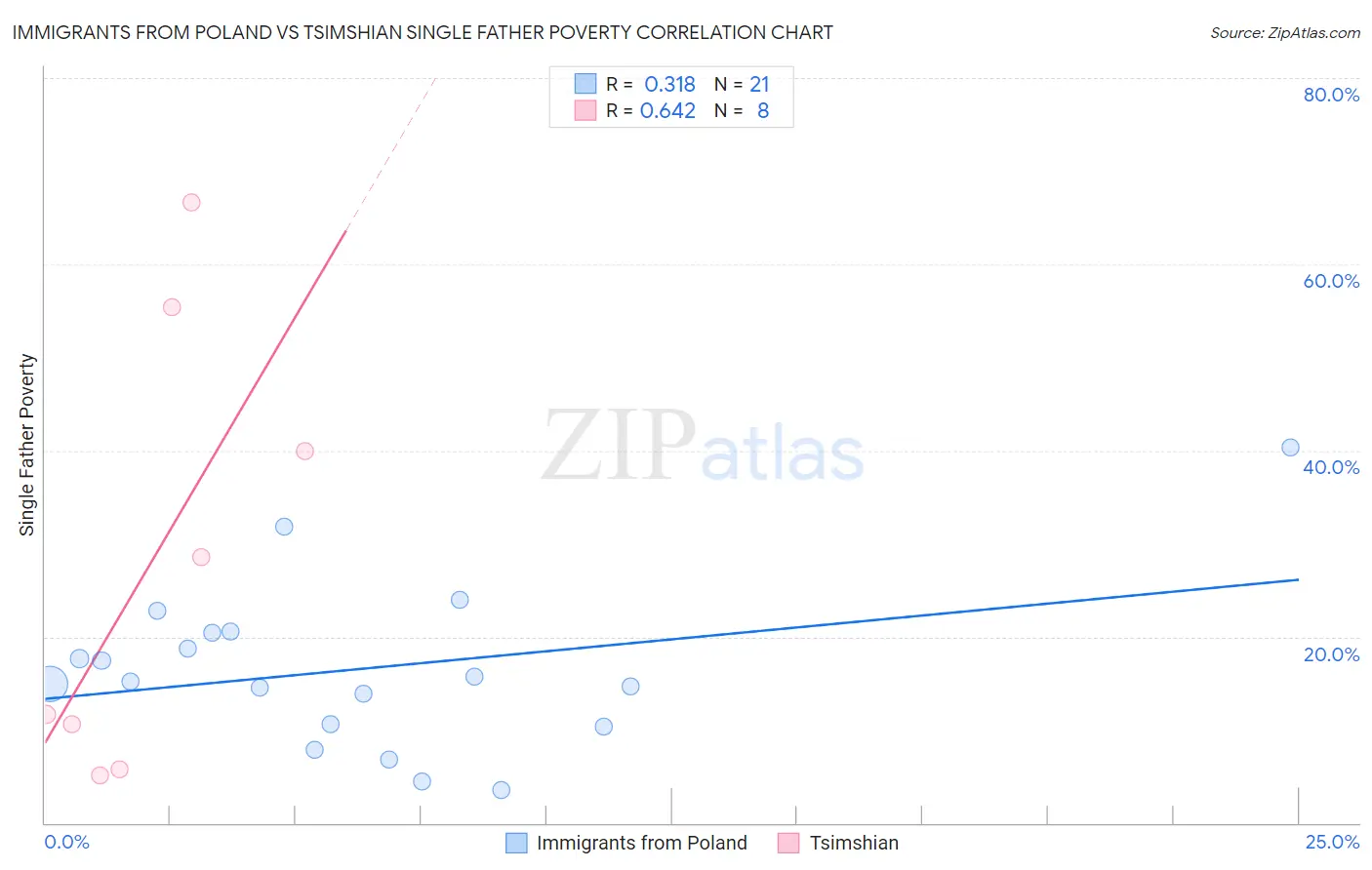 Immigrants from Poland vs Tsimshian Single Father Poverty