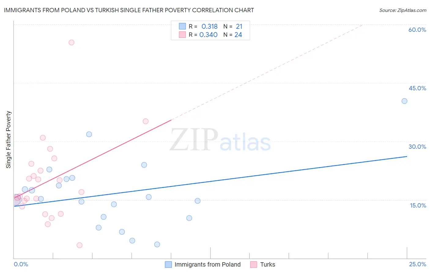 Immigrants from Poland vs Turkish Single Father Poverty