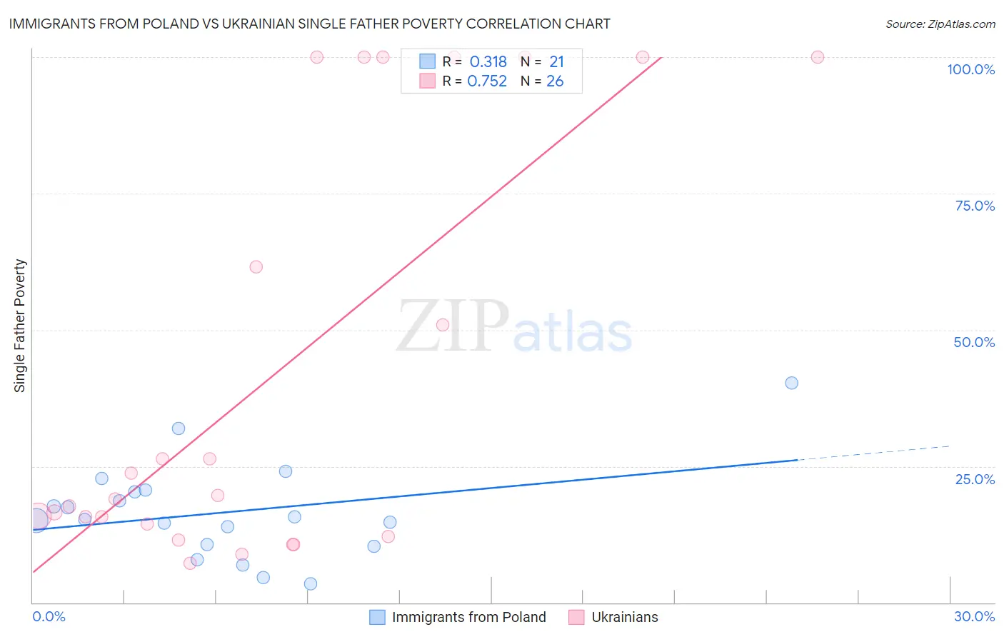 Immigrants from Poland vs Ukrainian Single Father Poverty