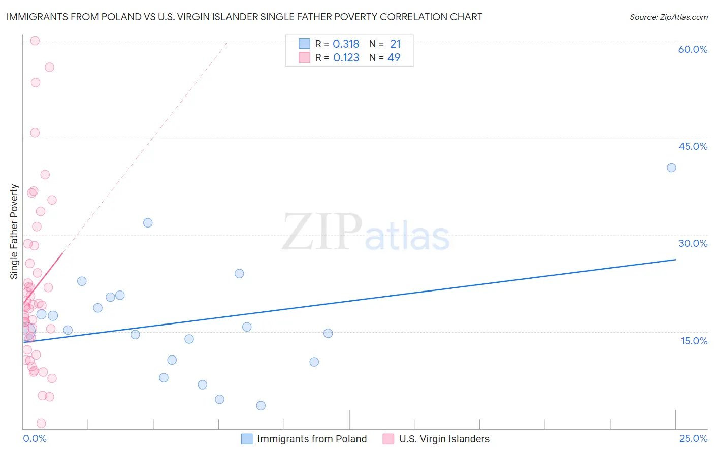 Immigrants from Poland vs U.S. Virgin Islander Single Father Poverty