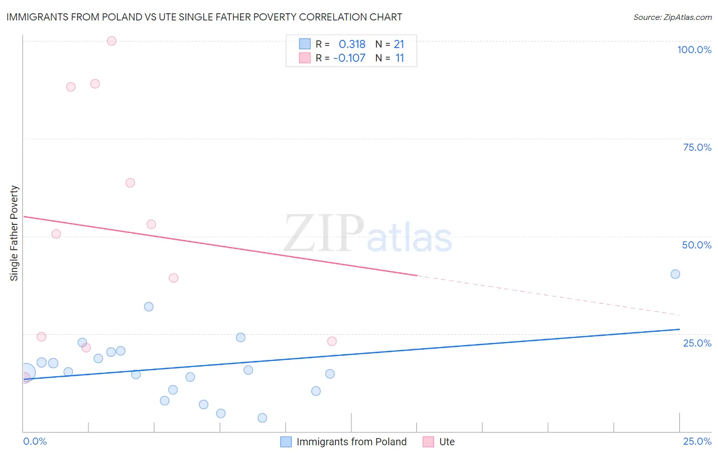 Immigrants from Poland vs Ute Single Father Poverty
