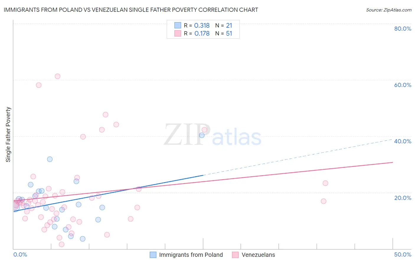 Immigrants from Poland vs Venezuelan Single Father Poverty