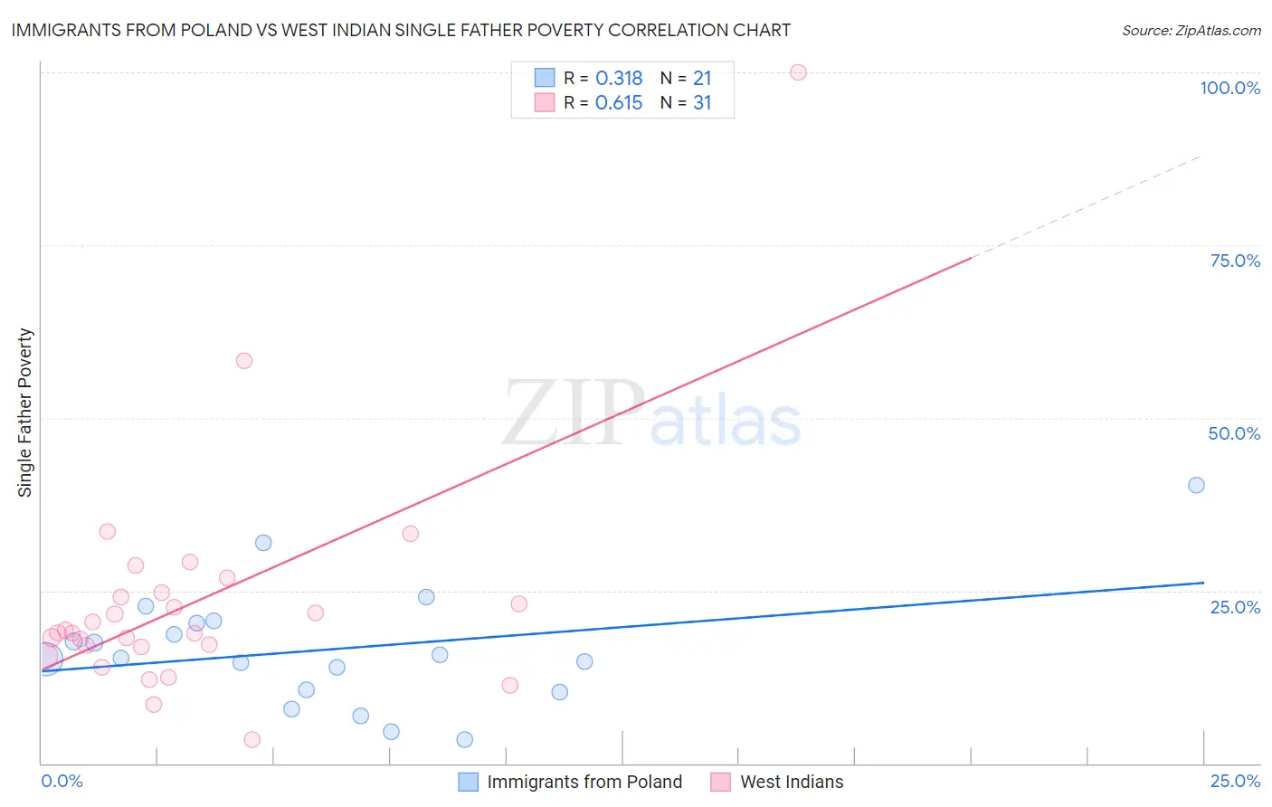 Immigrants from Poland vs West Indian Single Father Poverty