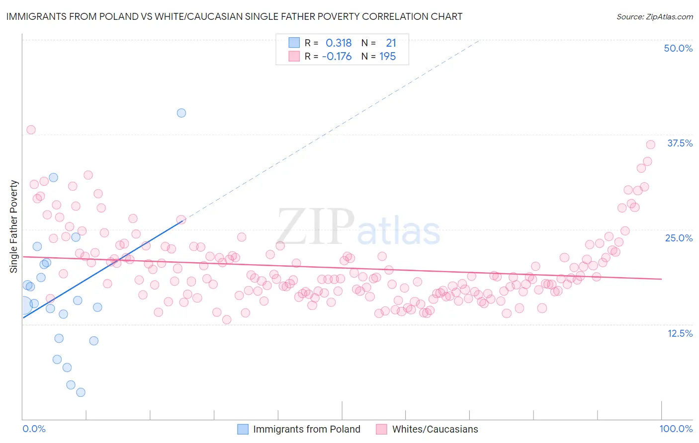 Immigrants from Poland vs White/Caucasian Single Father Poverty