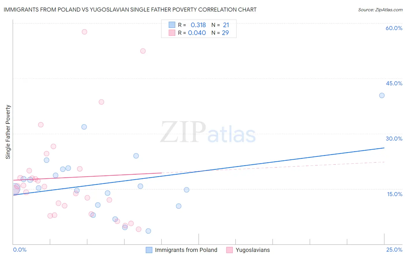 Immigrants from Poland vs Yugoslavian Single Father Poverty