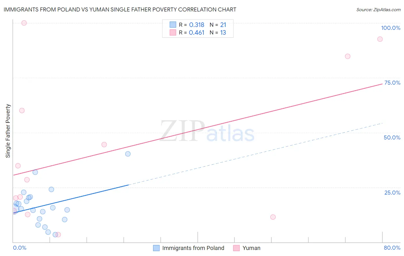 Immigrants from Poland vs Yuman Single Father Poverty