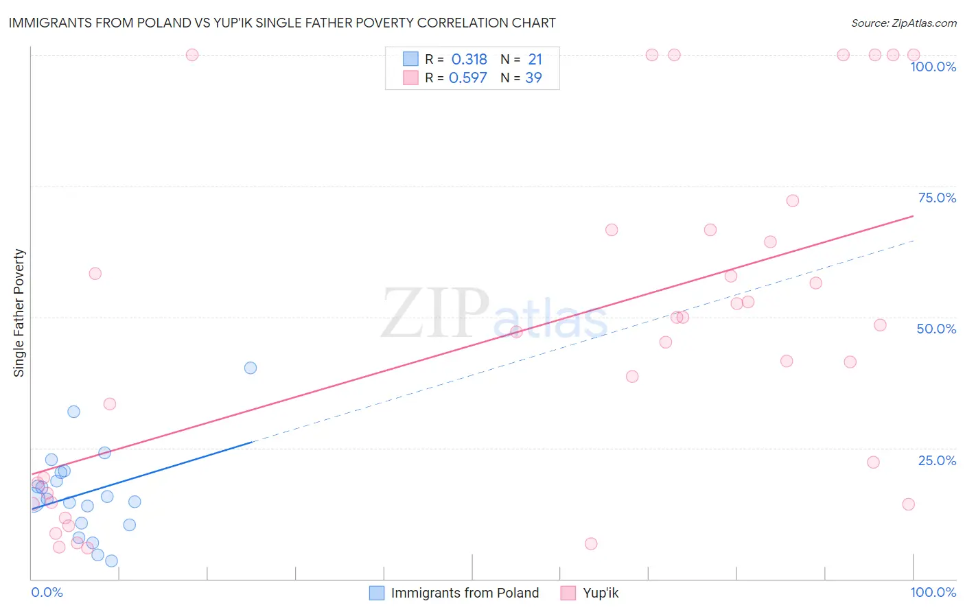 Immigrants from Poland vs Yup'ik Single Father Poverty