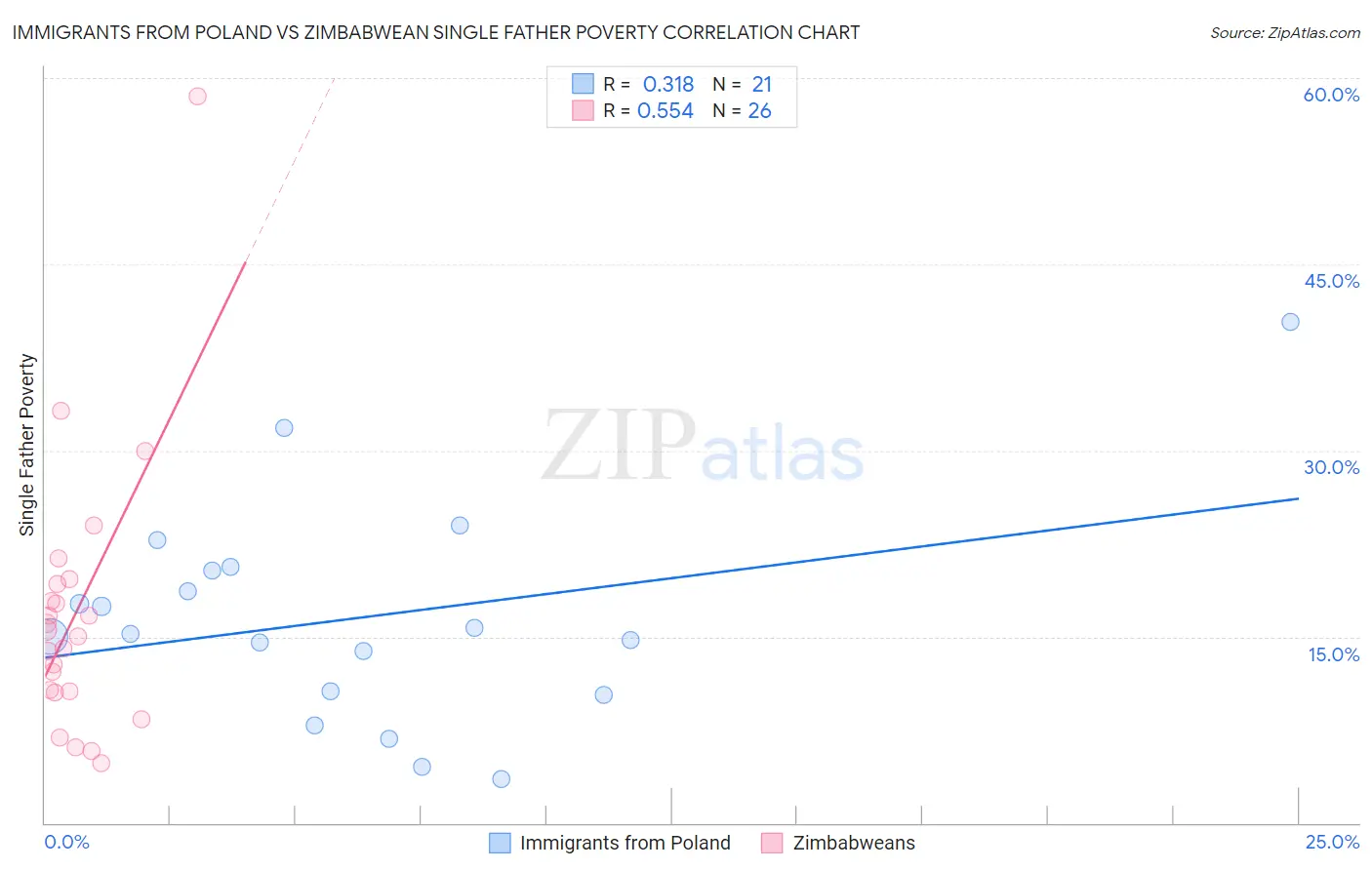 Immigrants from Poland vs Zimbabwean Single Father Poverty