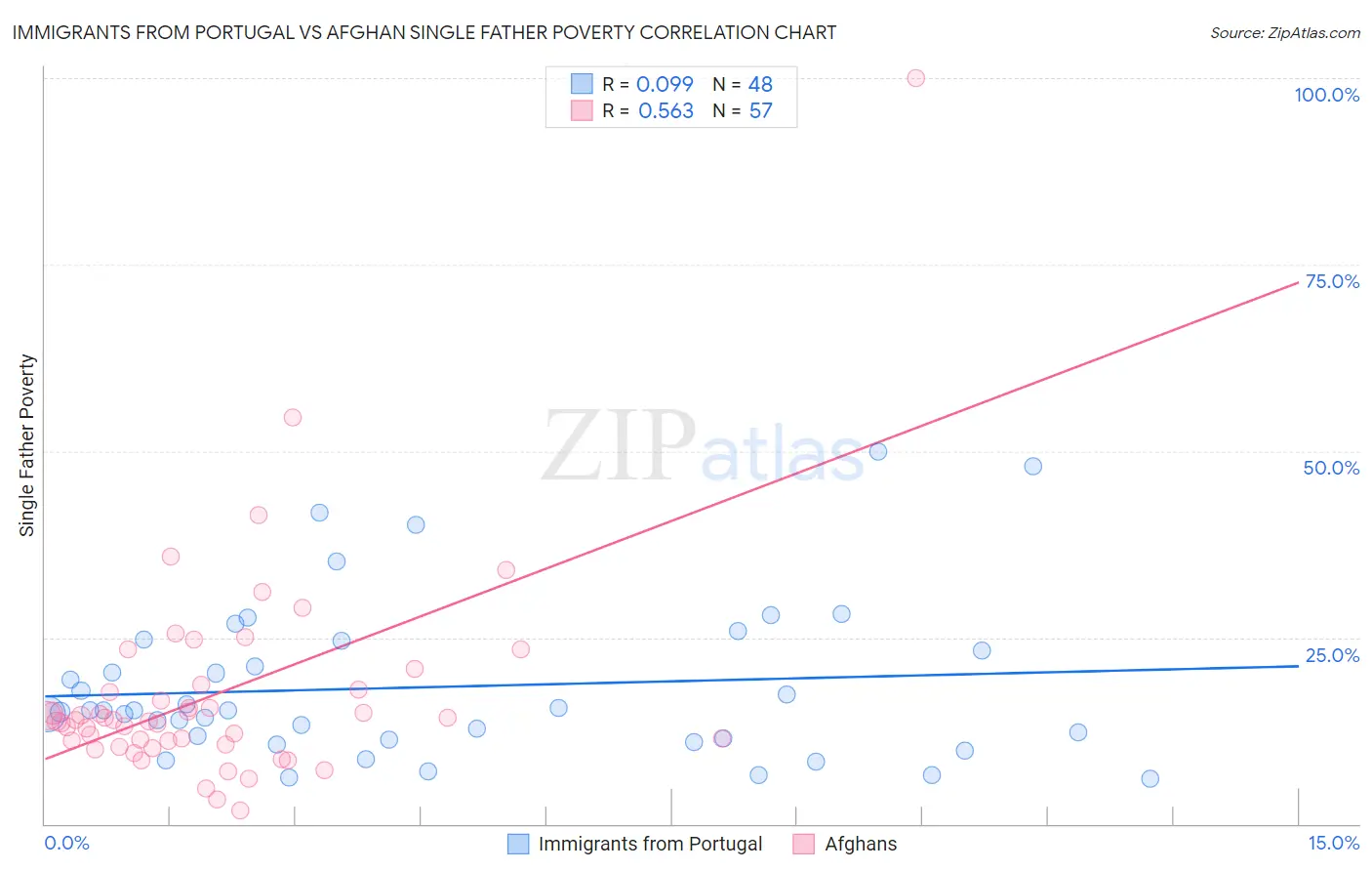 Immigrants from Portugal vs Afghan Single Father Poverty