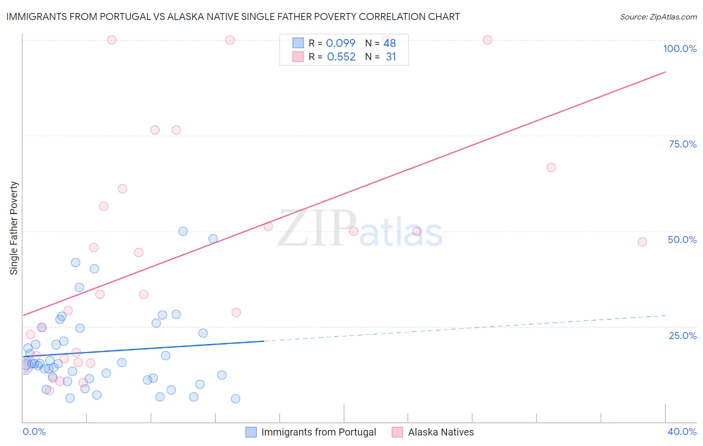 Immigrants from Portugal vs Alaska Native Single Father Poverty